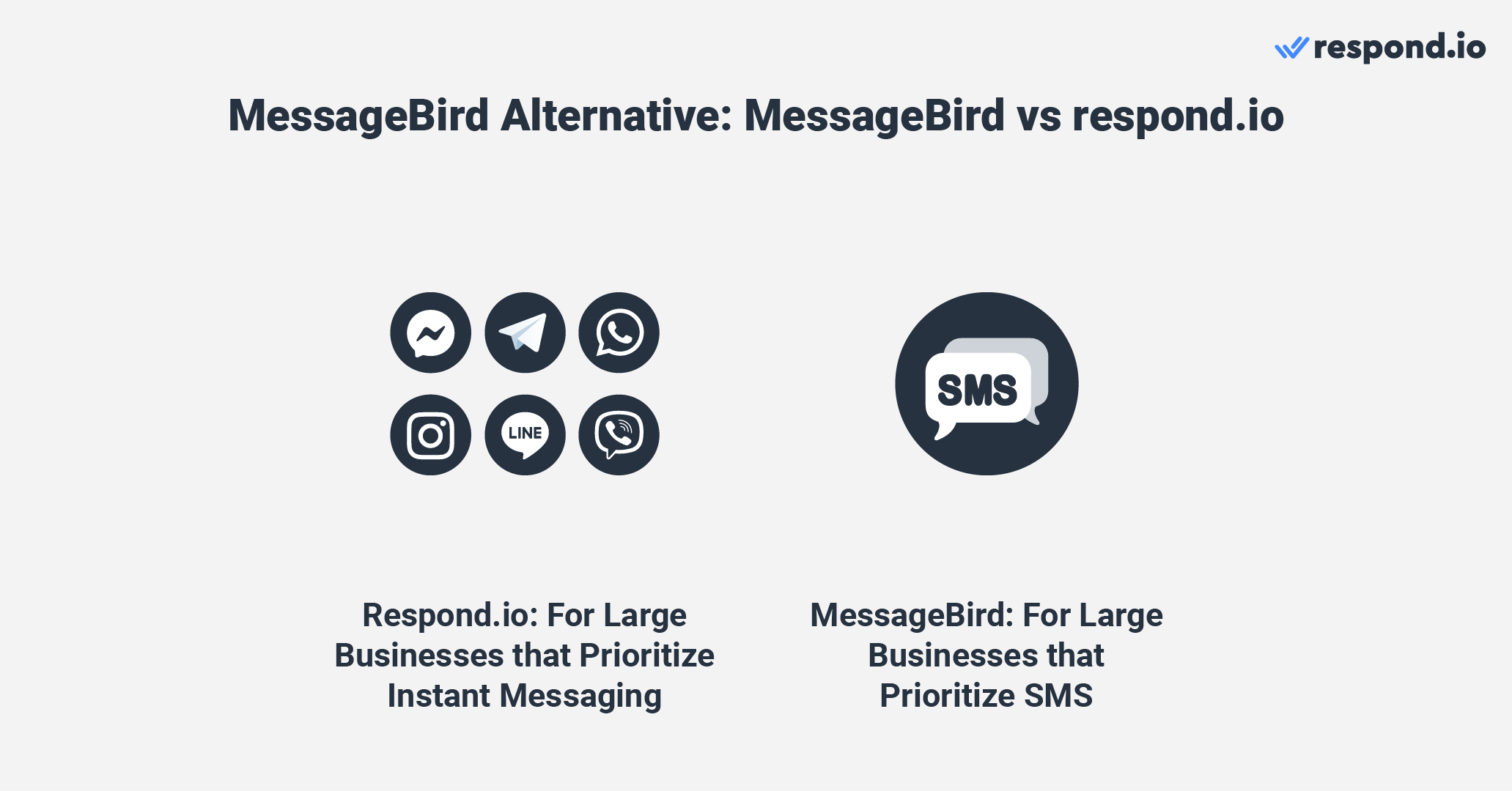 MessageBird and Respond.io are platforms that businesses use to streamline their communication channels and engage with customers. They offer similar features including omnichannel chat widgets, chat automation and more. Although both platforms were developed for large businesses and have powerful features to cater to their needs, their primary focus differs. MessageBird was initially developed for SMS, so it excels in that area and is often used for SMS messaging. Respond.io, on the other hand, was specifically created for instant messaging channels, so its capabilities are tailored to that focus.